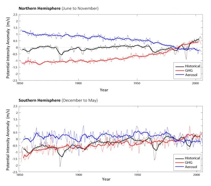 The charts show potential intensity anomaly over time in the Northern and Southern Hemispheres using the CMIP5 computer model. The black line is historical potential intensity, blue is the influence of aerosols only, red is the influence of greenhouse gases only. (Chart: Suzana Camargo)