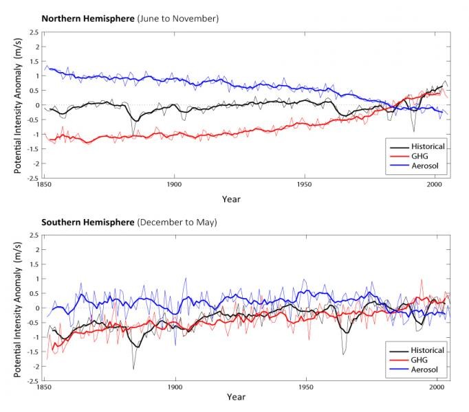The charts show potential intensity anomaly over time in the Northern and Southern Hemispheres using the CMIP5 computer model. The black line is historical potential intensity, blue is the influence of aerosols only, red is the influence of greenhouse gases only. (Chart: Suzana Camargo) The charts show potential intensity anomaly over time in the Northern and Southern Hemispheres using the CMIP5 computer model. The black line is historical potential intensity, blue is the influence of aerosols only, red is the influence of greenhouse gases only. (Chart: Suzana Camargo)