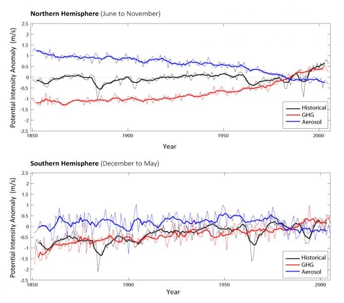 The charts show potential intensity anomaly over time in the Northern and Southern Hemispheres using the CMIP5 computer model. The black line is historical potential intensity, blue is the influence of aerosols only, red is the influence of greenhouse gases only. (Chart: Suzana Camargo)
