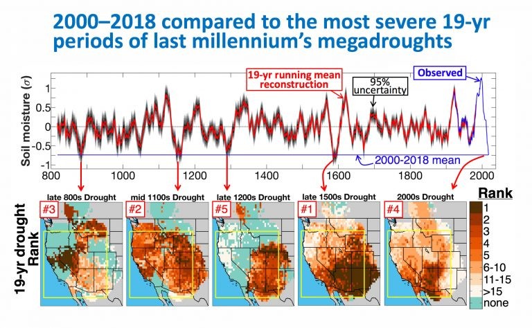 The top chart shows a reconstruction of soil moisture over the past 1200 years, based on tree ring data. The plummeting blue line on the right indicates the current drought. Below, maps show the distribution of dry conditions for the five worst megadroughts in this region’s history. (Image: Park Williams)