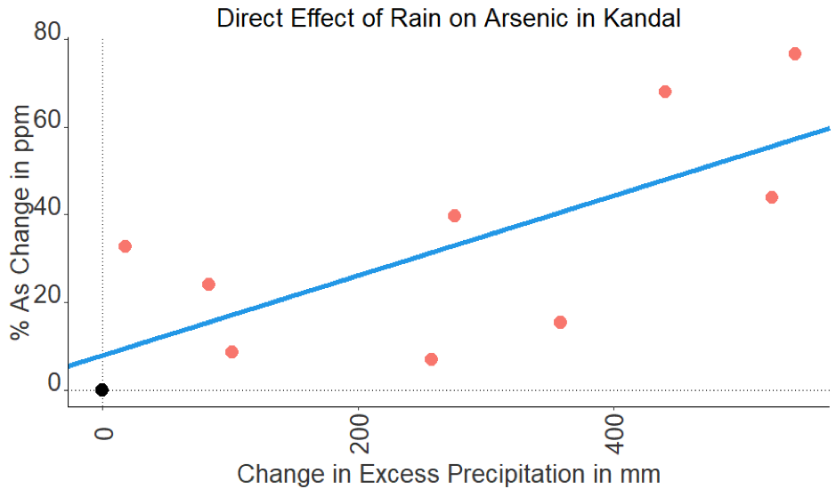 Graph depicting the relationship between seasonal/annual increases in precipitation and increased arsenic concentrations for rice grown in Kandal Province, Cambodia. Data is assembled from a variety of scientific sources, with precipitation data based on PERSIANN (Precipitation Estimation from Remotely Sensed Information using Artificial Neural Networks) system estimates.