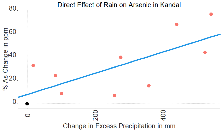 Graph depicting the relationship between seasonal/annual increases in precipitation and increased arsenic concentrations for rice grown in Kandal Province, Cambodia. Data is assembled from a variety of scientific sources, with precipitation data based on PERSIANN (Precipitation Estimation from Remotely Sensed Information using Artificial Neural Networks) system estimates. Graph depicting the relationship between seasonal/annual increases in precipitation and increased arsenic concentrations for rice grown in Kandal Province, Cambodia. Data is assembled from a variety of scientific sources, with precipitation data based on PERSIANN (Precipitation Estimation from Remotely Sensed Information using Artificial Neural Networks) system estimates.
